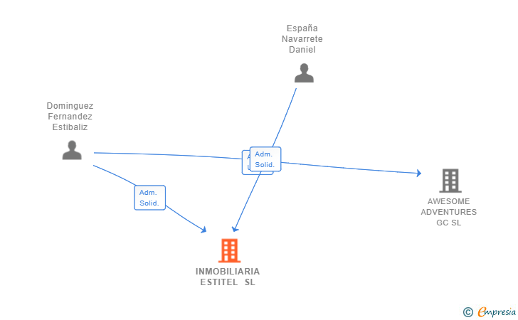 Vinculaciones societarias de INMOBILIARIA ESTITEL SL