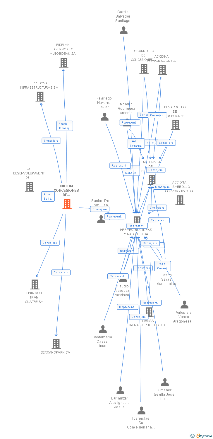 Vinculaciones societarias de IRIDIUM CONCESIONES DE INFRAESTRUCTURAS SA