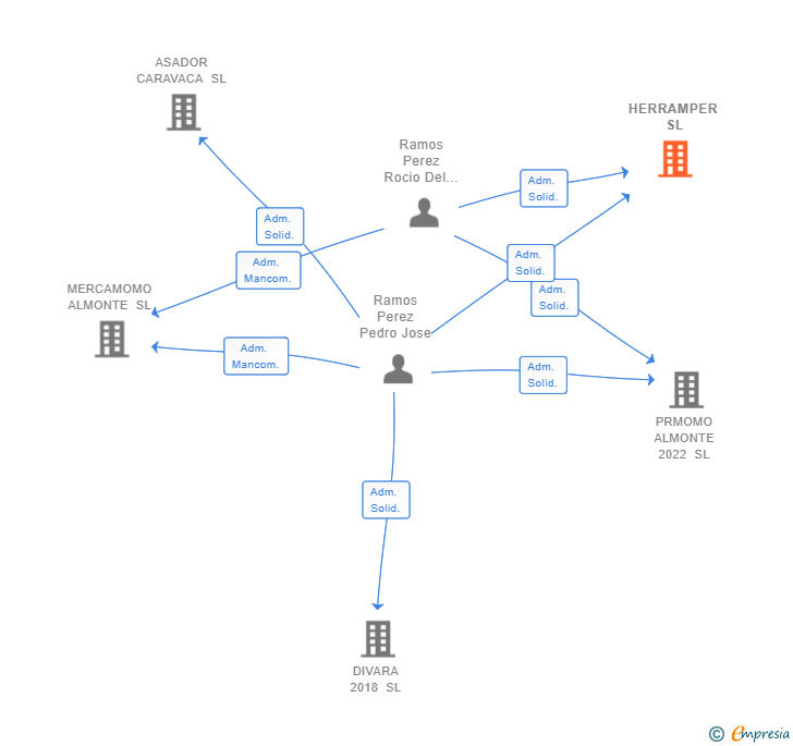 Vinculaciones societarias de HERRAMPER SL