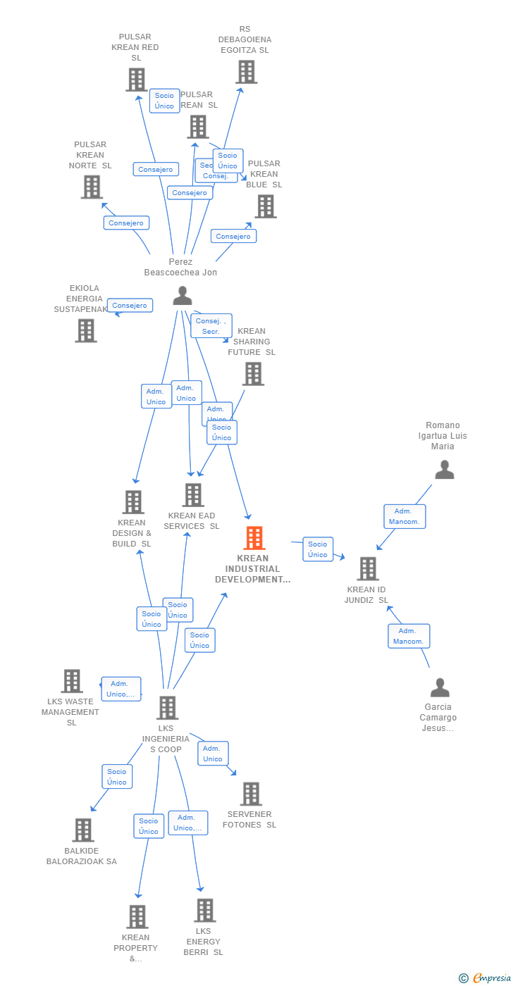 Vinculaciones societarias de KREAN INDUSTRIAL DEVELOPMENT SL