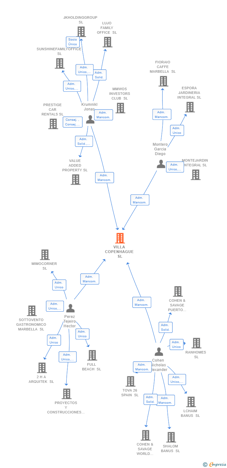 Vinculaciones societarias de VILLA COPENHAGUE SL