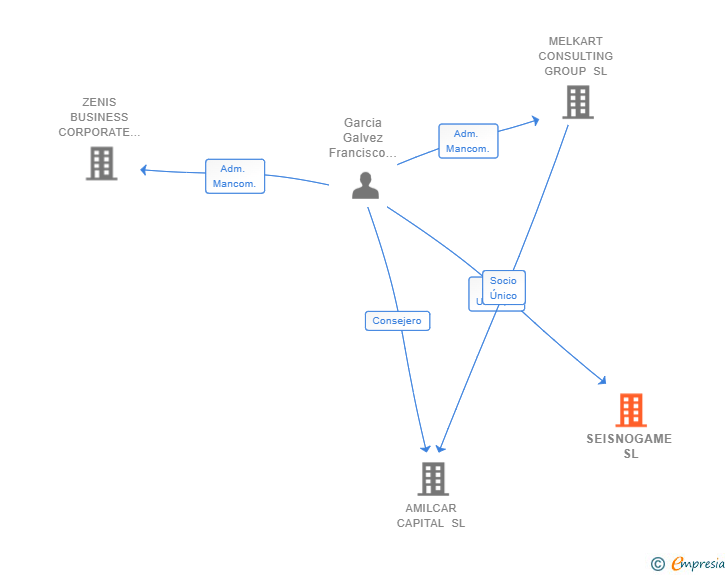 Vinculaciones societarias de SEISNOGAME SL