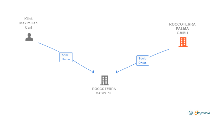 Vinculaciones societarias de ROCCOTERRA PALMA GMBH