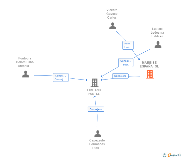 Vinculaciones societarias de MARBISE ESPAÑA SL
