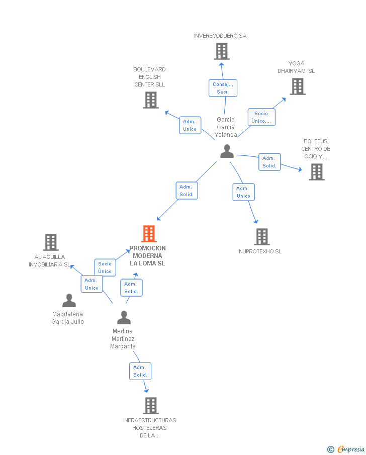 Vinculaciones societarias de PROMOCION MODERNA LA LOMA SL