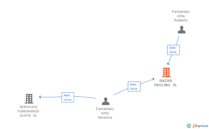 Vinculaciones societarias de BAZAR PAULINO SL