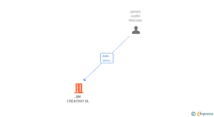 Vinculaciones societarias de JW CREATIVO SL