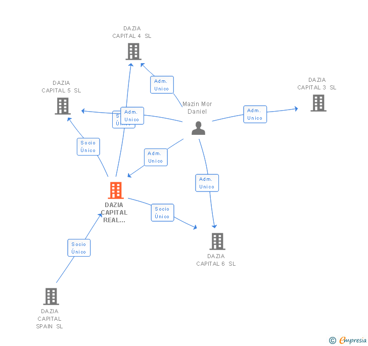 Vinculaciones societarias de DAZIA CAPITAL REAL ESTATE SL