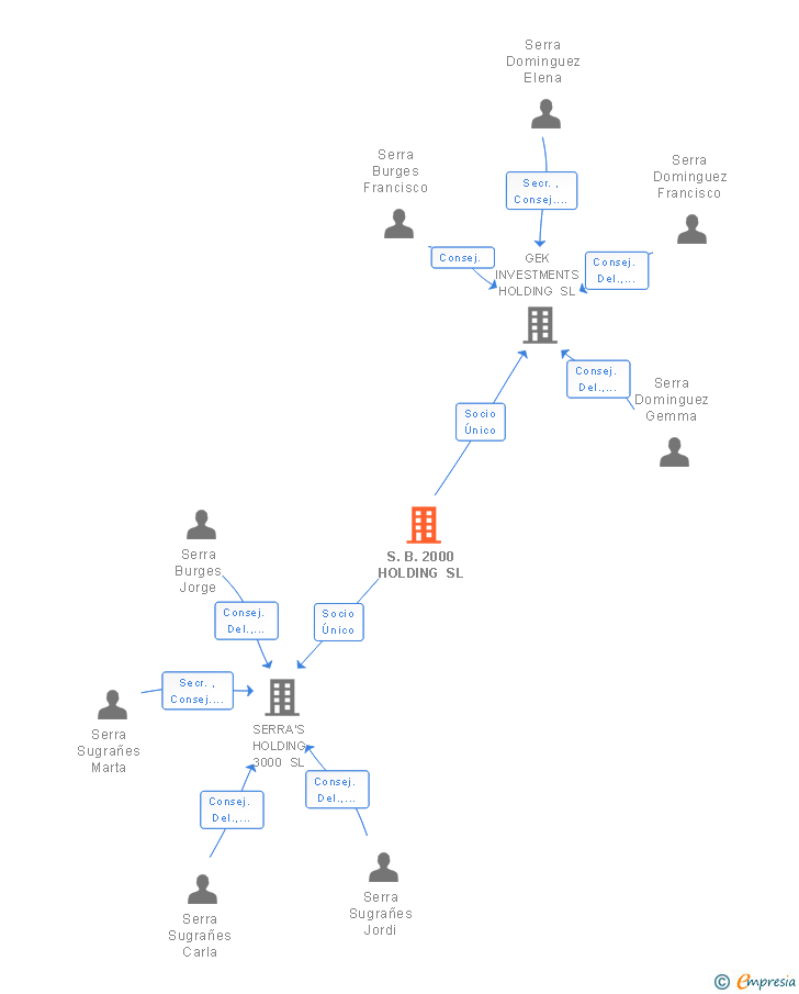 Vinculaciones societarias de S.B. 2000 HOLDING SL