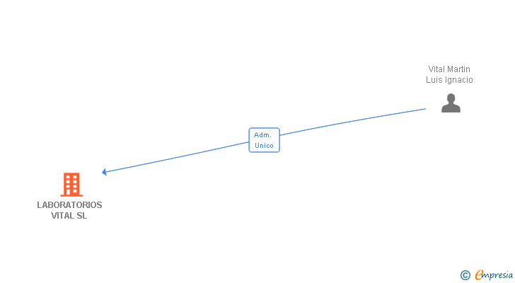Vinculaciones societarias de EUROFINS VITAL SL