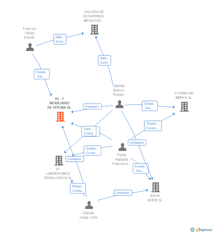 Vinculaciones societarias de KL-1 MOBILIARIO DE OFICINA SL