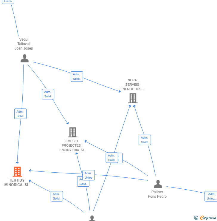Vinculaciones societarias de TERTIUS MINORICA SL