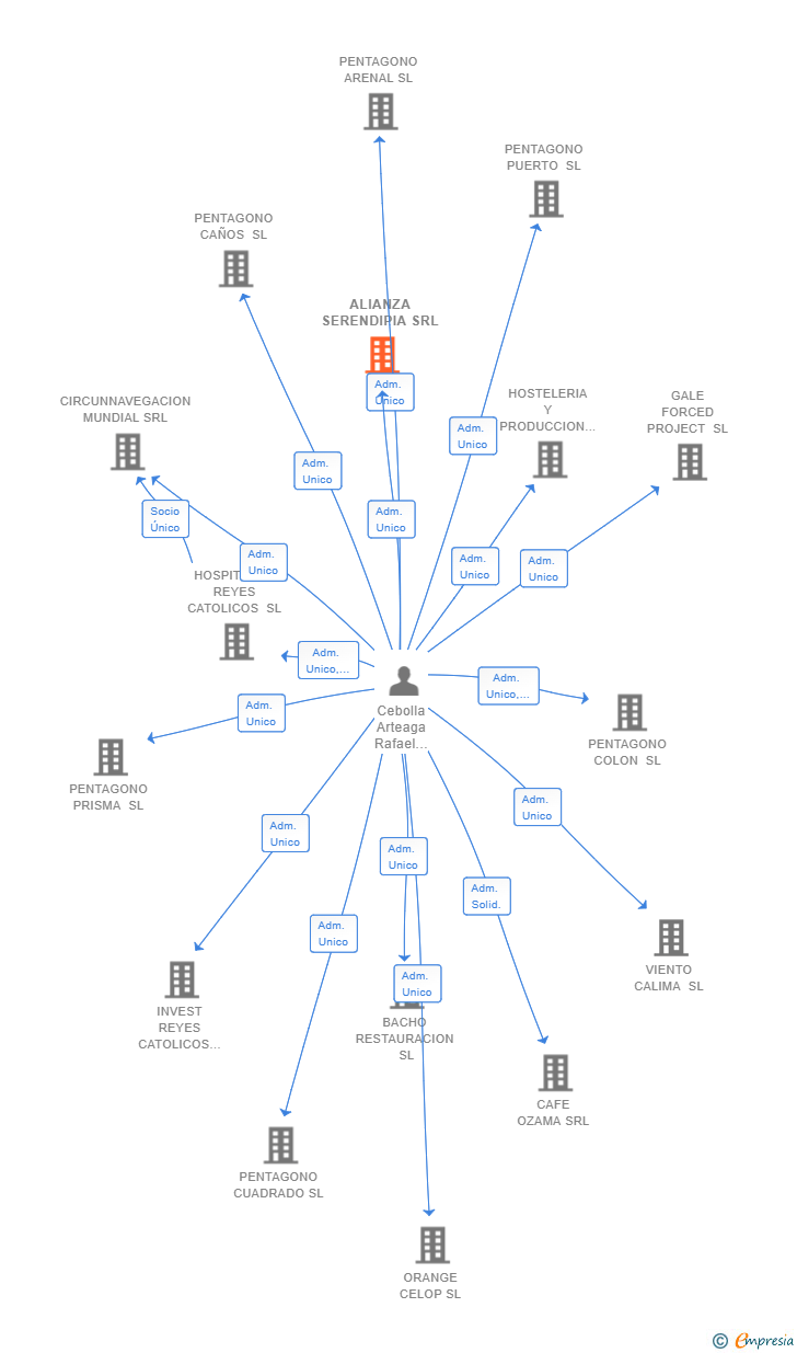Vinculaciones societarias de ALIANZA SERENDIPIA SRL