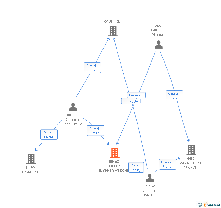 Vinculaciones societarias de INNEO TORRES INVESTMENTS SL