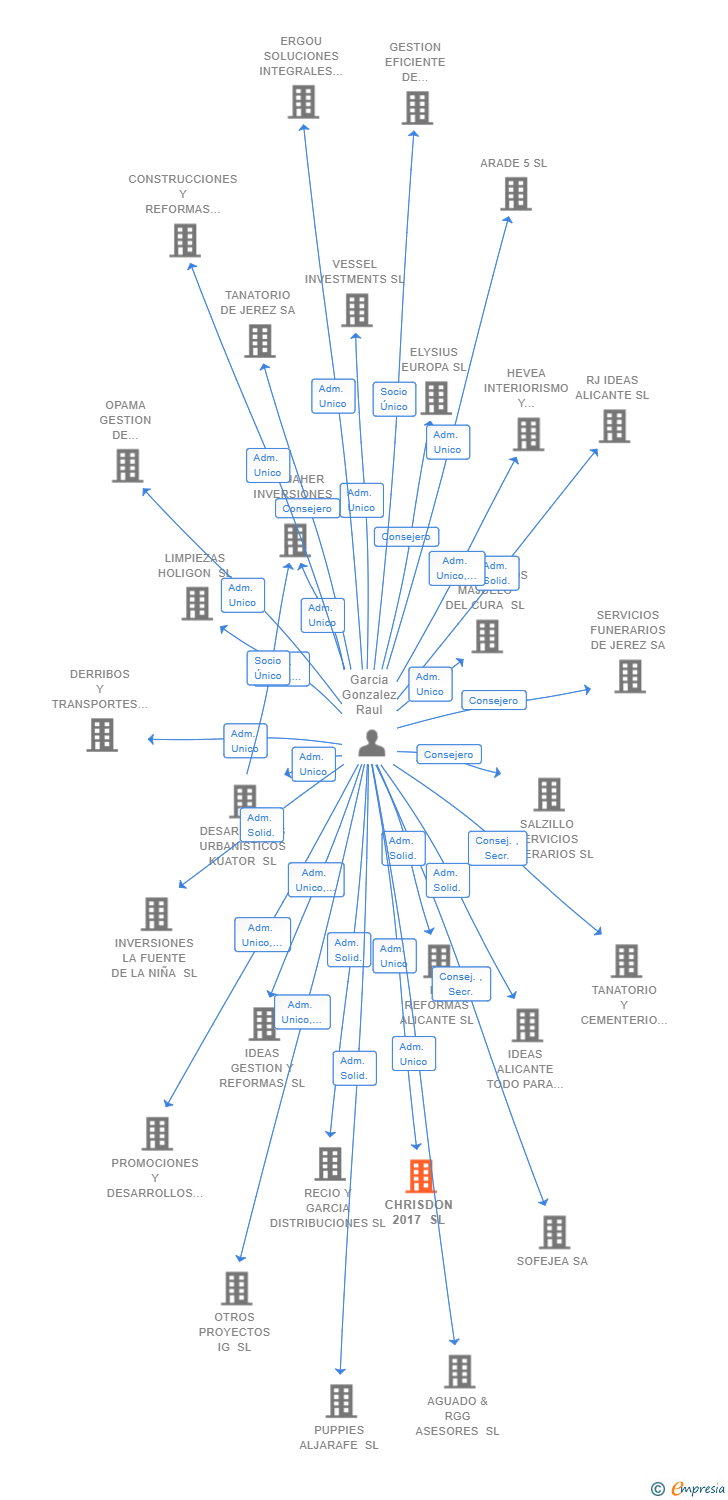 Vinculaciones societarias de CHRISDON 2017 SL
