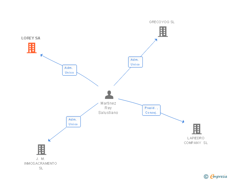 Vinculaciones societarias de LOREY SA