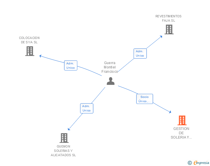 Vinculaciones societarias de GESTION DE SOLERIA Y ALICATADOS SL