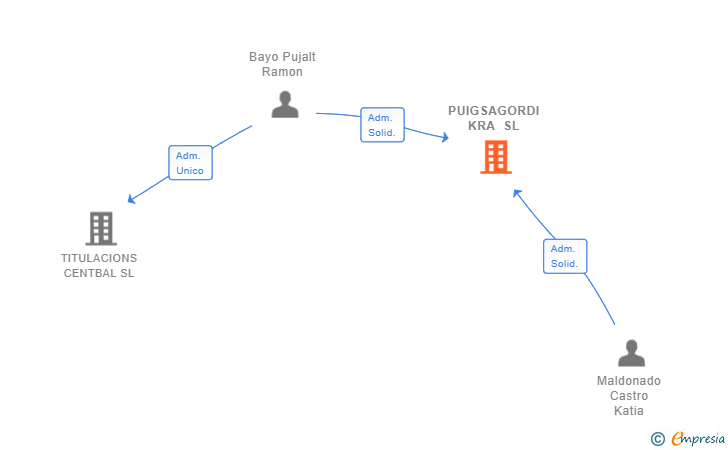 Vinculaciones societarias de PUIGSAGORDI KRA SL