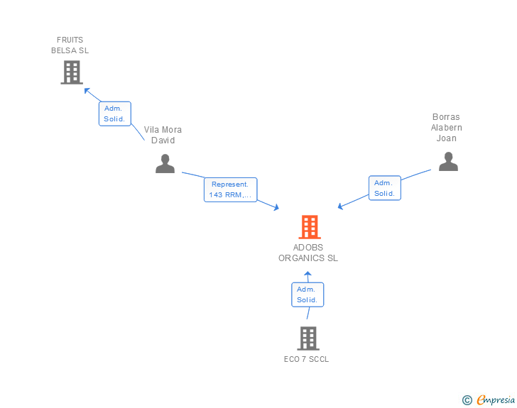 Vinculaciones societarias de ADOBS ORGANICS SL