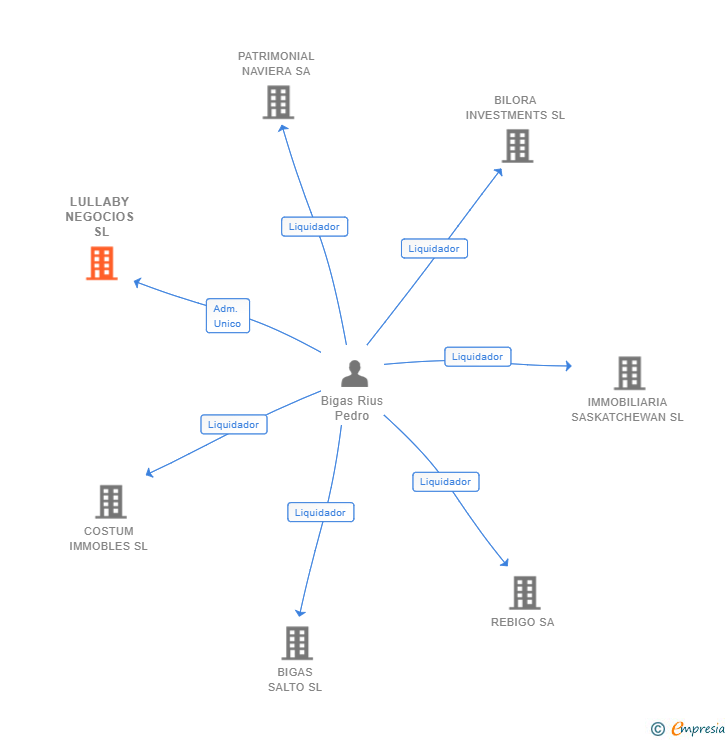 Vinculaciones societarias de LULLABY NEGOCIOS SL (EXTINGUIDA)