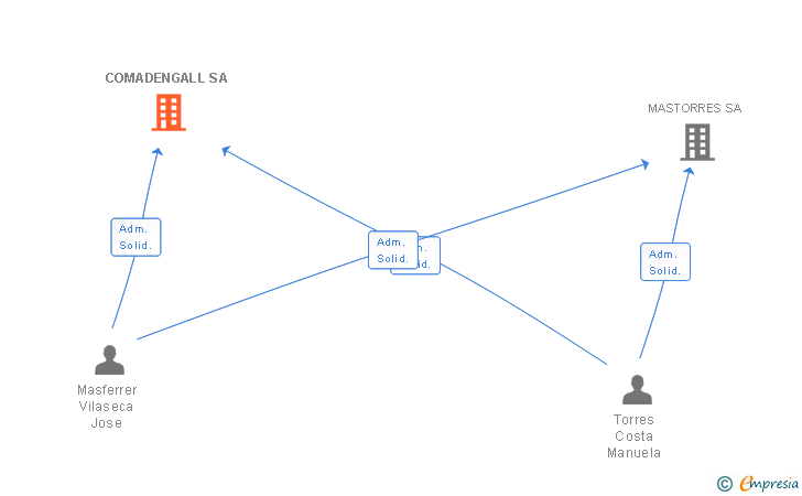 Vinculaciones societarias de COMADENGALL SA