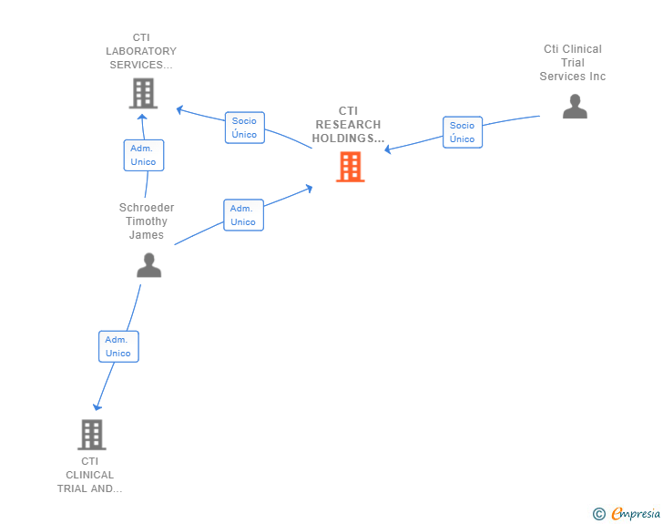 Vinculaciones societarias de CTI RESEARCH HOLDINGS BISCAY SL