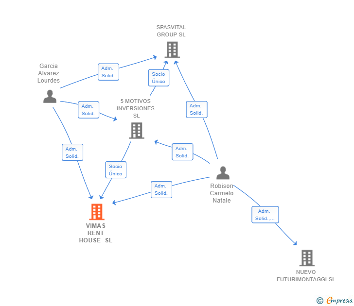 Vinculaciones societarias de VIMAS RENT HOUSE SL