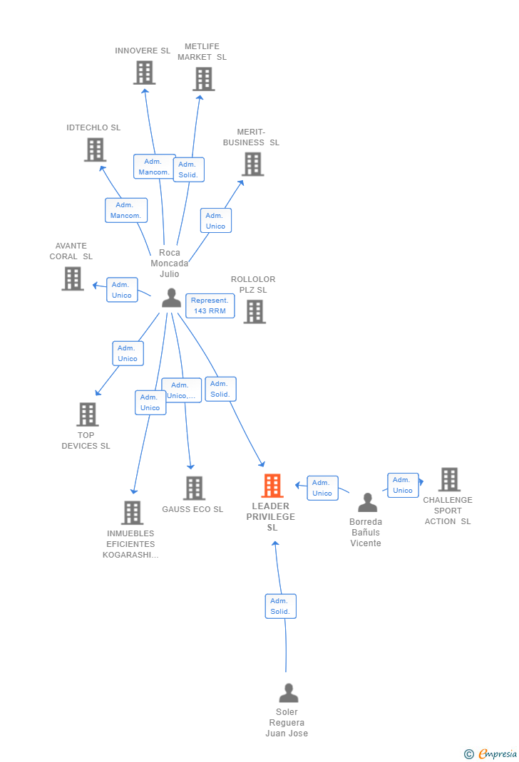 Vinculaciones societarias de LEADER PRIVILEGE SL