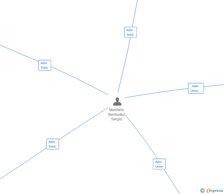 Vinculaciones societarias de SOTERION ASSETS SL