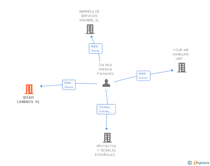 Vinculaciones societarias de IDEAR CAMINOS SL