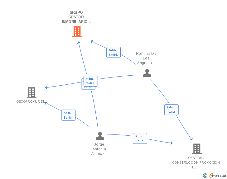 Vinculaciones societarias de GRUPO GESTOR INMOBILIARIO DE MURCIA SL