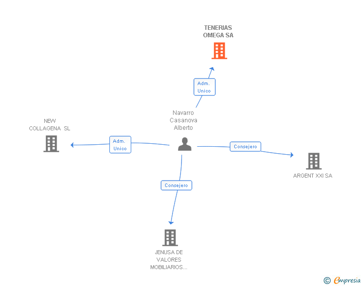 Vinculaciones societarias de TENERIAS OMEGA SA
