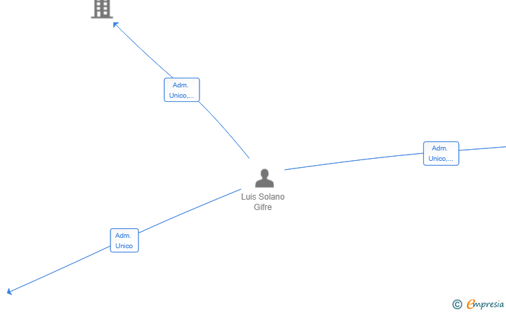 Vinculaciones societarias de SEFORA SPACE SL