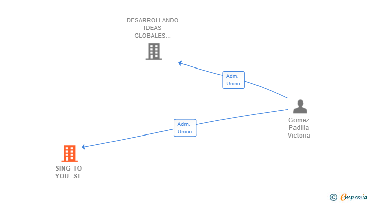 Vinculaciones societarias de SING TO YOU SL