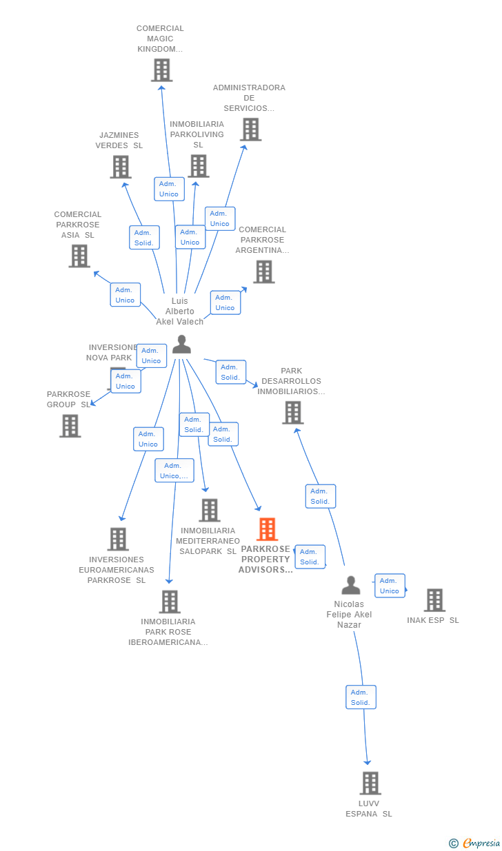 Vinculaciones societarias de PARKROSE PROPERTY ADVISORS SL