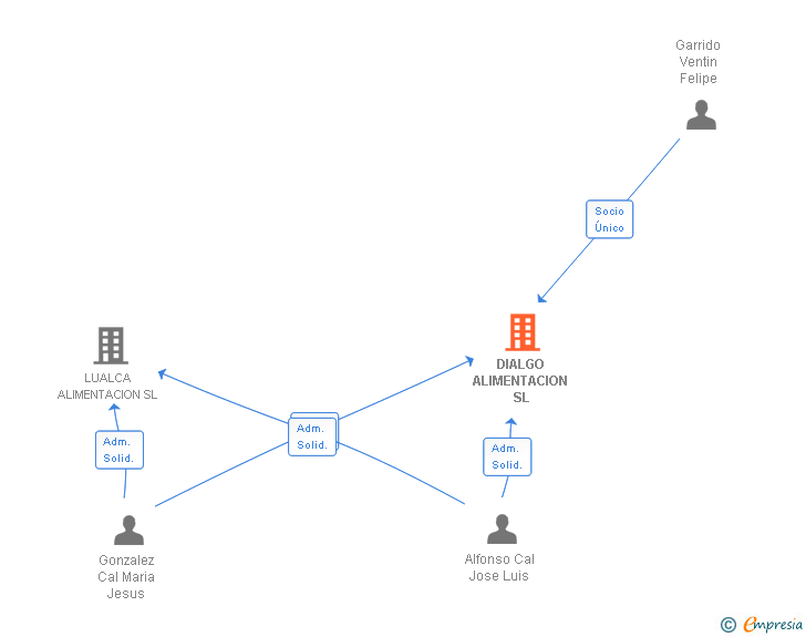 Vinculaciones societarias de DIALGO ALIMENTACION SL