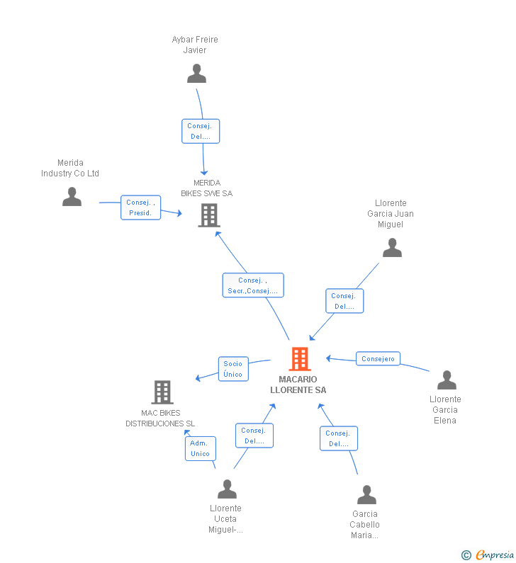 Vinculaciones societarias de MACARIO LLORENTE SA