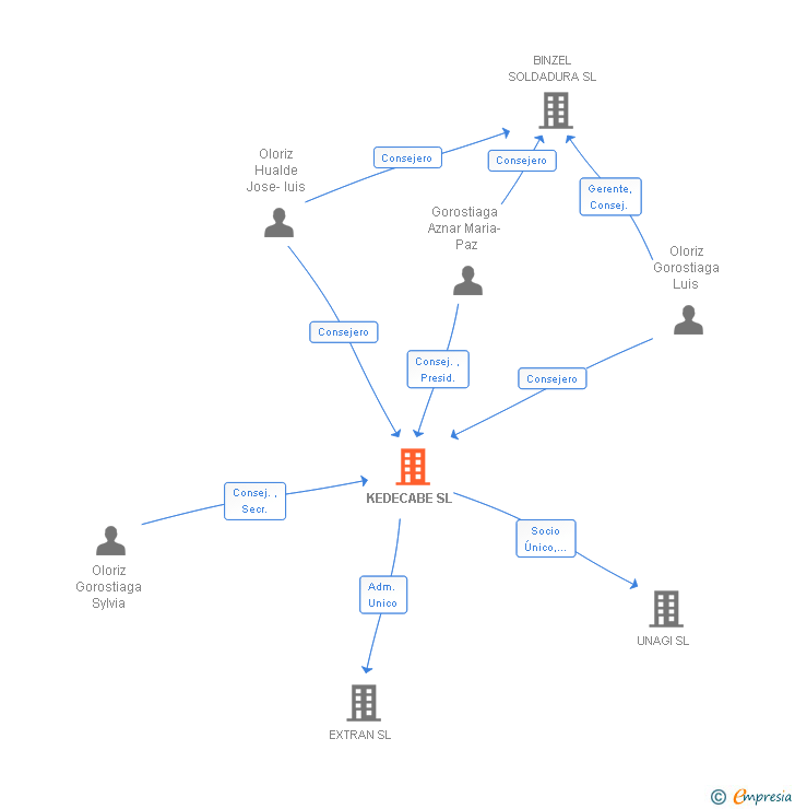 Vinculaciones societarias de KEDECABE SL