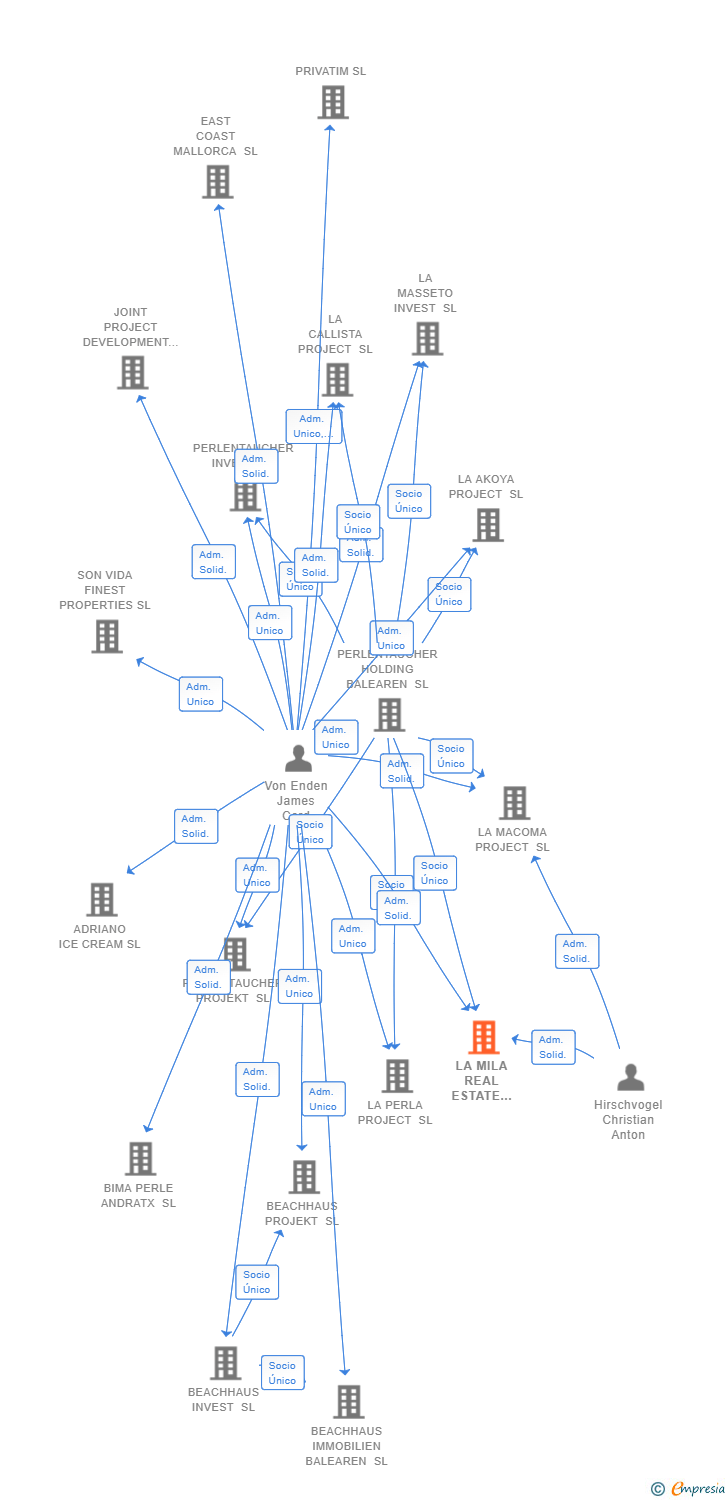 Vinculaciones societarias de LA MILA REAL ESTATE SANTA PONSA SL