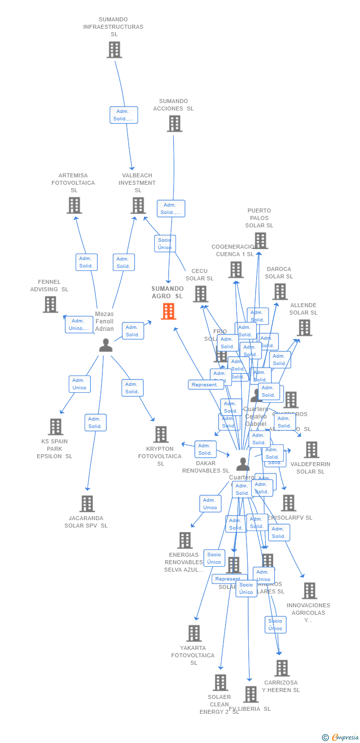 Vinculaciones societarias de SUMANDO AGRO SL
