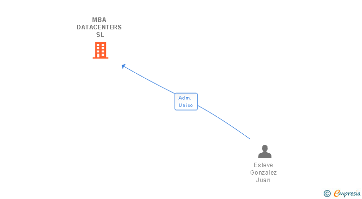 Vinculaciones societarias de MBA DATACENTERS SL