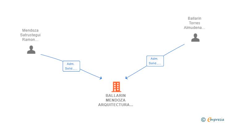Vinculaciones societarias de BALLARIN MENDOZA ARQUITECTURA SLP