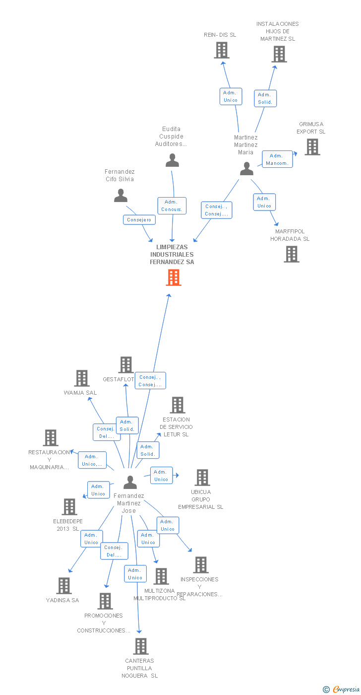 Vinculaciones societarias de LIMPIEZAS INDUSTRIALES FERNANDEZ SA