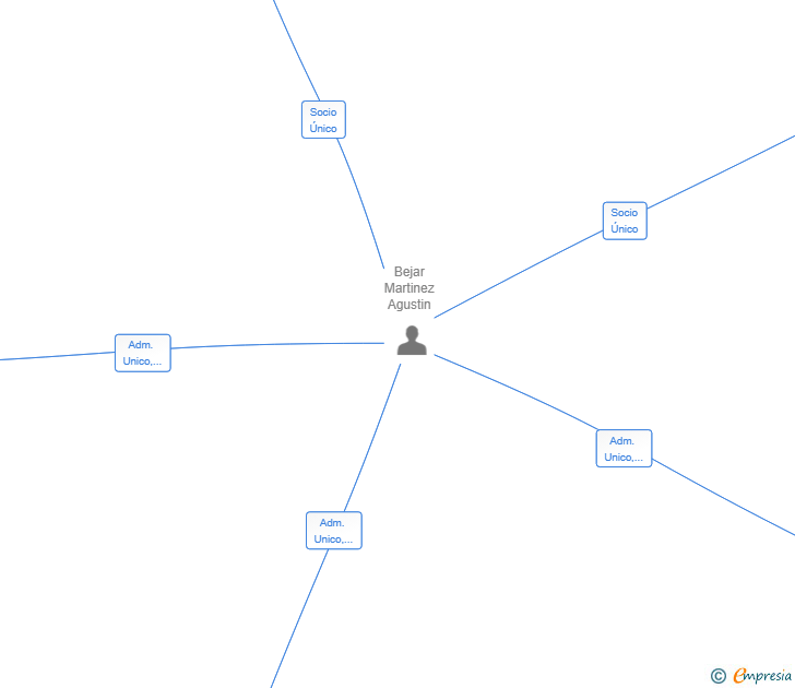 Vinculaciones societarias de SPANOR ENERGY SL