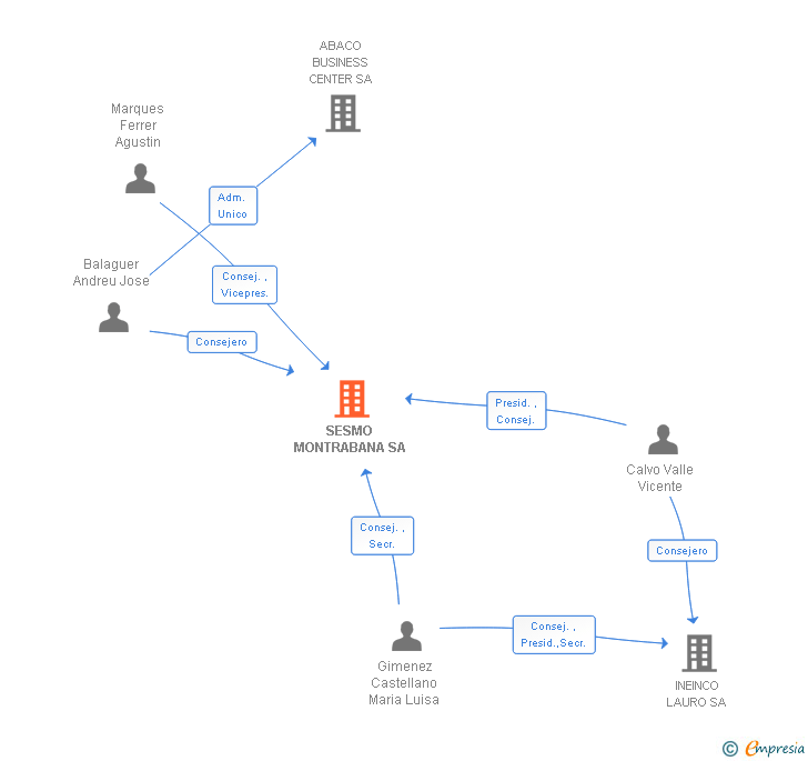 Vinculaciones societarias de SESMO MONTRABANA SA