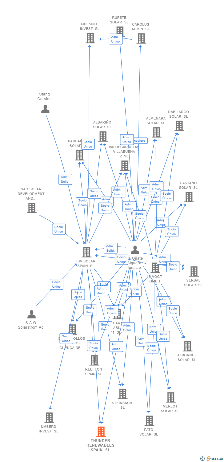 Vinculaciones societarias de THUNDER RENEWABLES SPAIN SL