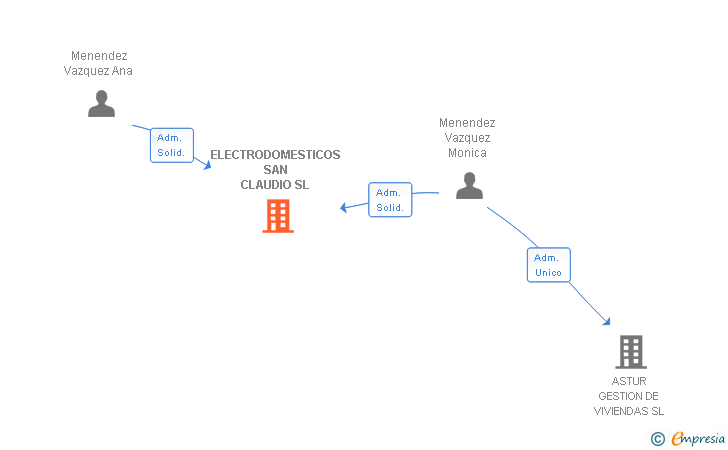 Vinculaciones societarias de ELECTRODOMESTICOS SAN CLAUDIO SL