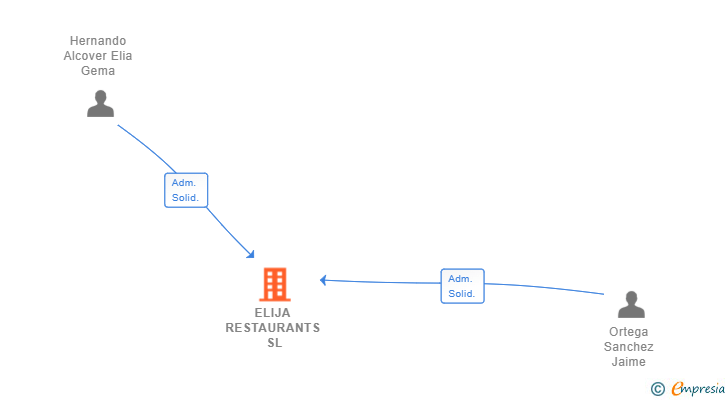 Vinculaciones societarias de ELIJA RESTAURANTS SL