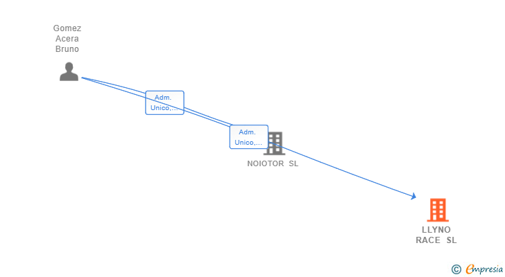 Vinculaciones societarias de LLYNO RACE SL