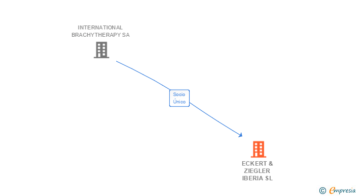 Vinculaciones societarias de ECKERT & ZIEGLER IBERIA SL